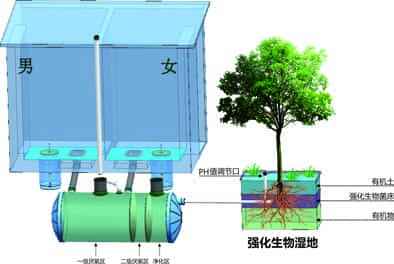 三格一体式户厕处理设备